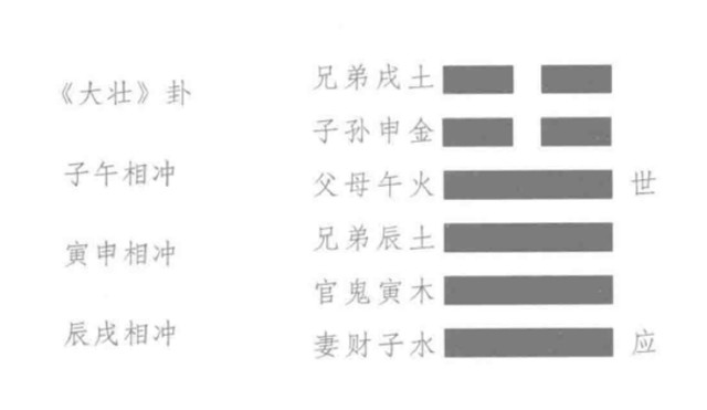 什么是六冲卦？六个爻位相互呼应的形成六冲关系，这样的特殊卦象称之为“六冲卦”