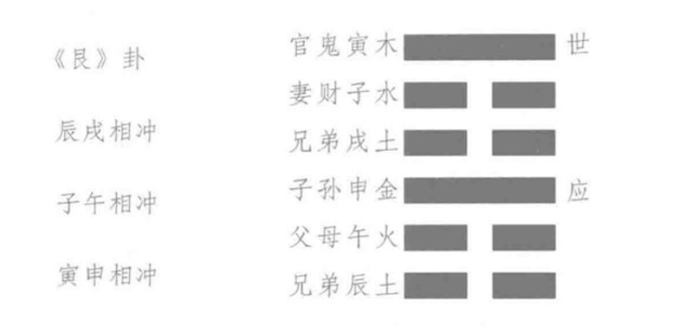 什么是六冲卦？六个爻位相互呼应的形成六冲关系，这样的特殊卦象称之为“六冲卦”