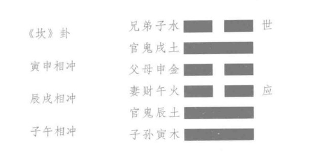 什么是六冲卦？六个爻位相互呼应的形成六冲关系，这样的特殊卦象称之为“六冲卦”