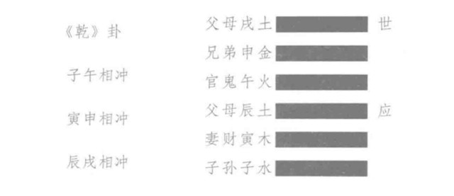 什么是六冲卦？六个爻位相互呼应的形成六冲关系，这样的特殊卦象称之为“六冲卦”