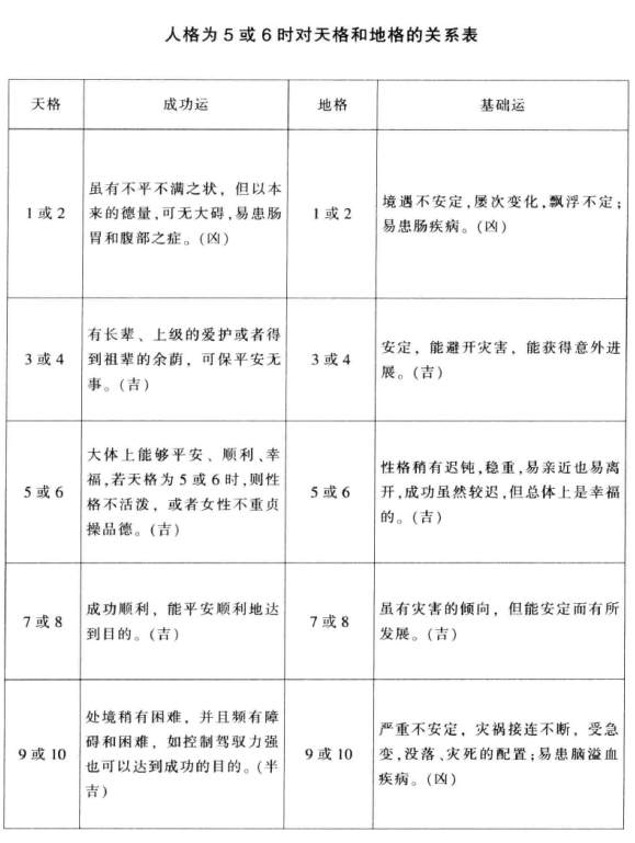 姓名测事业成功一览表：天格、人格、地格若数理大于数10，则减去十位数，计为10