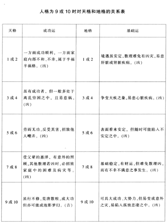 姓名测事业成功一览表：天格、人格、地格若数理大于数10，则减去十位数，计为10