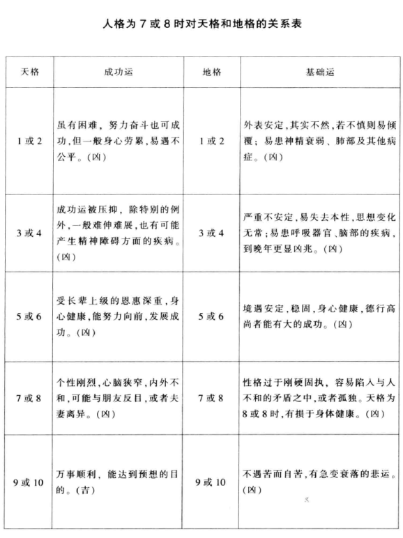 姓名测事业成功一览表：天格、人格、地格若数理大于数10，则减去十位数，计为10