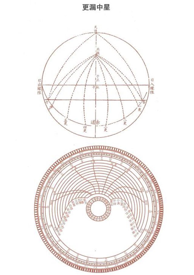 更漏中星——今依其法推得京师各节气昏旦更点时刻、中星著于篇。