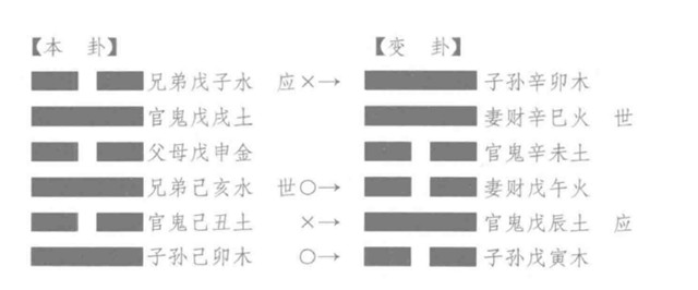 古代筮例之兄弟持世得卦巳月丁巳日，占求财，得“既济之涣”如何解