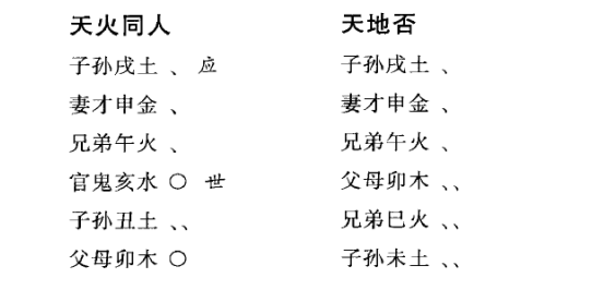 不论同一种方法还是用不同的方法起卦，尽管每次得的卦不同，结果是一样的