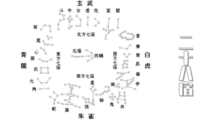 三垣指的是什么？二十八宿又是代表了什么意义？“三垣二十八宿"的星相学含义是什么?