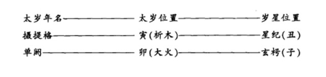 什么是太岁？什么是太阴？干支纪年又是什么时候出现的？