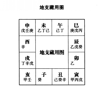 五行之用，仅长生、临官、帝旺、余气(即衰位)、墓五位，别位皆无力用