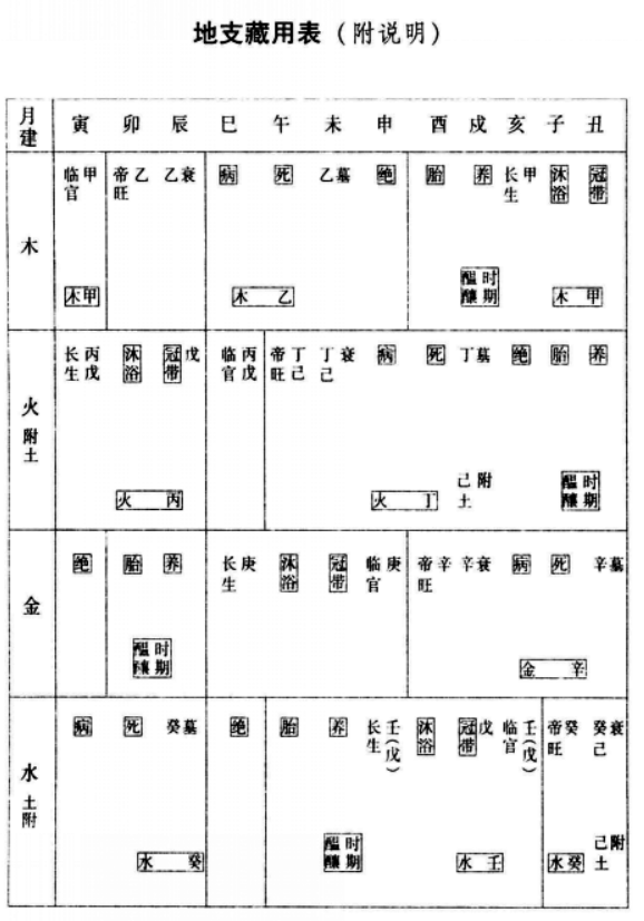 五行之用，仅长生、临官、帝旺、余气(即衰位)、墓五位，别位皆无力用