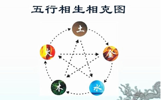 五行的内在关系在于“相生”与“相克”，如何通过五行学说来判断吉凶？