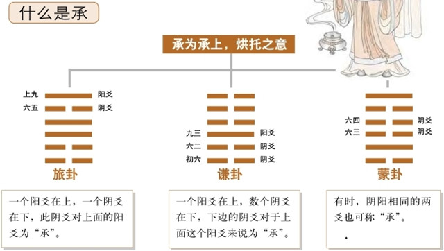 承、乘、比、应反映的是卦象内部关系?各爻之间的承、乘、比、应关系，会直接影响到吉凶的推断