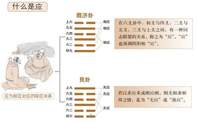 承、乘、比、应反映的是卦象内部关系?各爻之间的承、乘、比、应关系，会直接影响到吉凶的推断