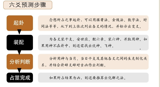 什么是六爻预测法？六爻预测法的操作步骤是怎么样的