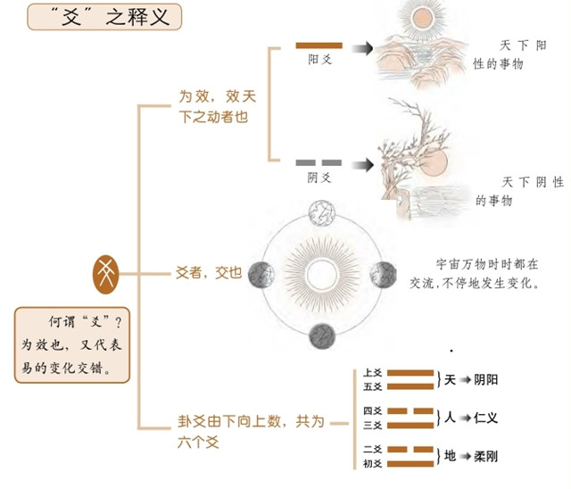 六十四卦是什么构成的？什么是爻？什么是六爻