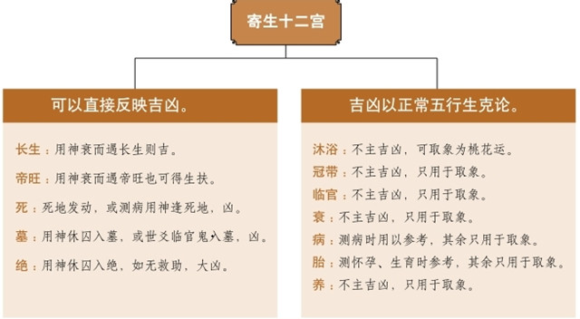 五行长生发用即五行寄生十二宫的作用，那么如何以寄生十二宫占断吉凶呢?