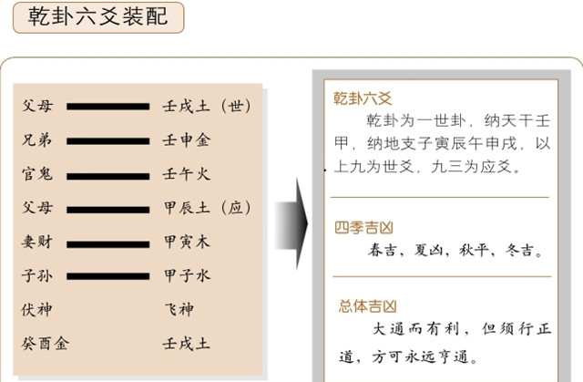 乾宫吉凶断之乾宫八卦占筮详解