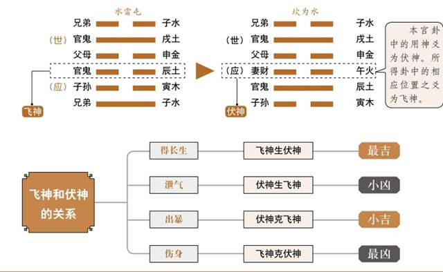 取用神是预测分析的前提;掌握了取用神，也就确定了卦象分析的核心