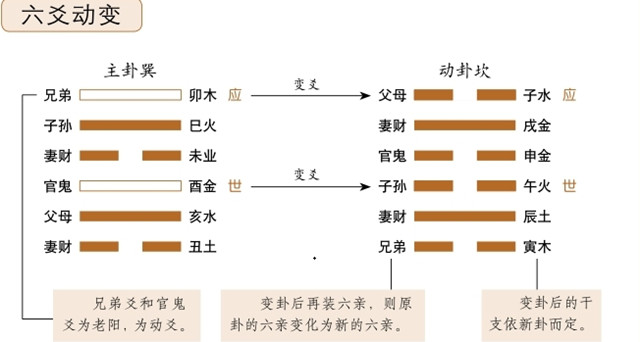 变爻是六爻占筮经常出现的情况，那么六亲爻为变爻对卦象吉凶有什么影响？