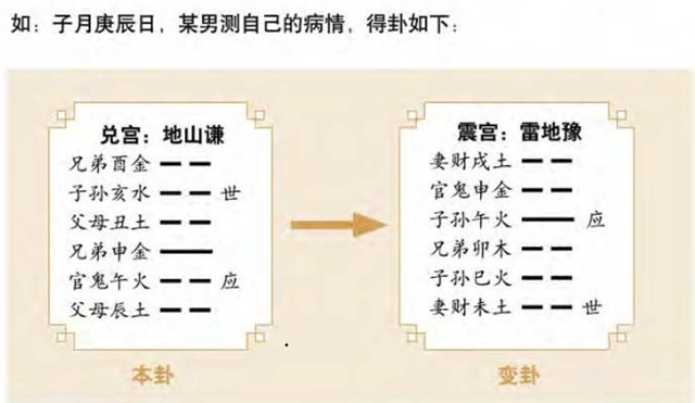 六爻占卜预测疾病，六爻预测疾病要围绕用神的吉凶来进行判断，以六爻打造健康体魄