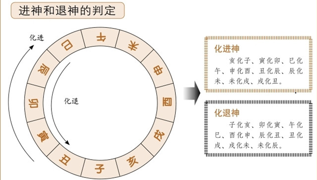 进神和退神对卦象有什么影响?爻变之后的吉凶该如何占断