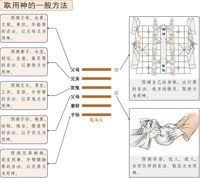 取用神是预测分析的前提;掌握了取用神，也就确定了卦象分析的核心