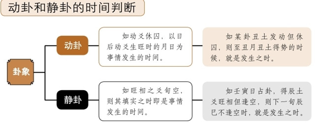 爻的动静与生克之间的关系是什么？根据动静爻如何确定事物发生的时间？