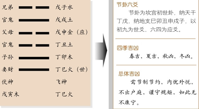 节卦占筮详解：节卦为坎宫初世卦，坎上兑下，坎为水，兑为泽释义谨慎节约，福寿康宁