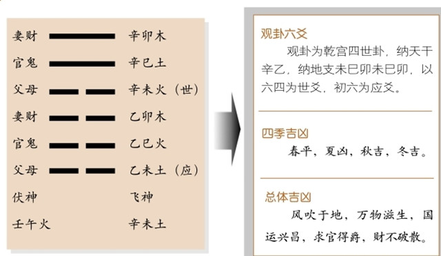 观卦占筮吉凶：风地观卦是乾宫四世卦，巽上坤下，巽为风，坤为地释义春风浩荡，财官顺遂