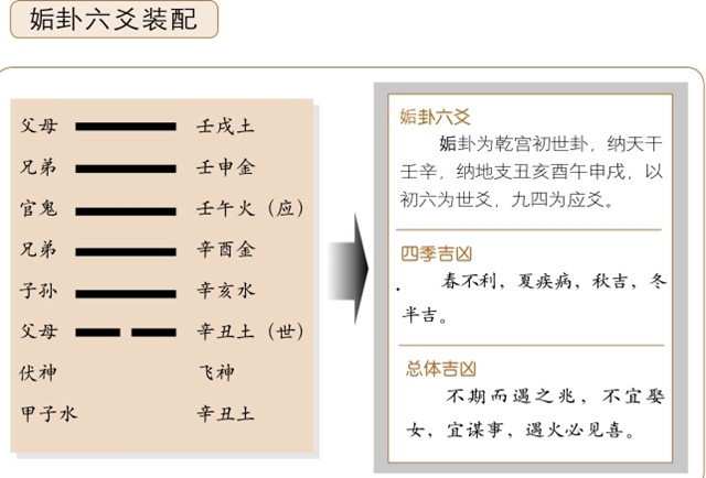 姤卦占筮吉凶：天风姤卦为乾宫初世卦，可表示相遇;不期而遇，宜谋忌娶