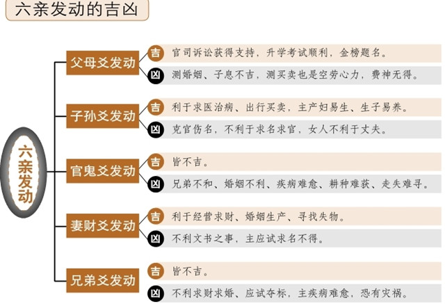 变爻是六爻占筮经常出现的情况，那么六亲爻为变爻对卦象吉凶有什么影响？