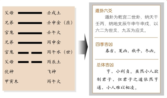 遁卦占筮吉凶：天山遁卦为乾宫二世卦释义君子退避，小人相助