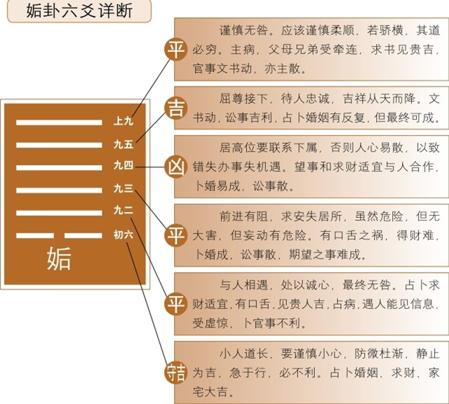 姤卦占筮吉凶：天风姤卦为乾宫初世卦，可表示相遇;不期而遇，宜谋忌娶