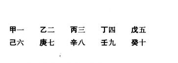 所谓天干五合，指的是甲已相合、乙庚相合、丙辛相合、丁壬相合，戊癸相合