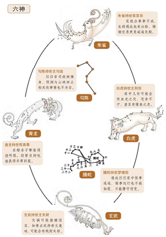 什么是六神临世爻？六神持世的卦象吉凶分析