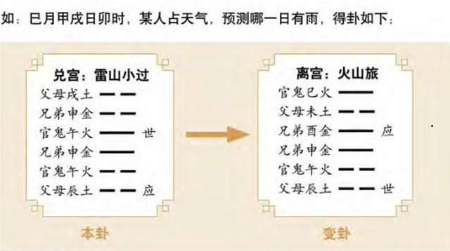 六爻占卜预测天气：通过六亲的意思提取用神来对天气情况进行判断