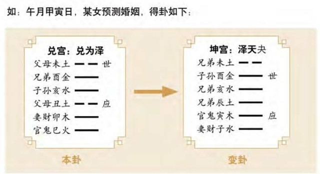 六爻占筮可以预测婚姻；女人预测婚姻，以官鬼为用神，以应爻为夫位；男人预测婚姻，以妻财为用神，以应爻为妻位