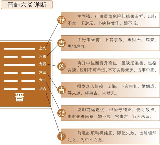 晋卦占筮吉凶：晋卦为乾宫游魂卦，离上坤下，离为火，坤为地释义祸灭福生，利见王侯