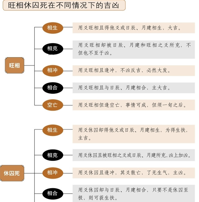 五行的旺相休囚死与季节密切相关，如何利用旺相休囚死占断吉凶？