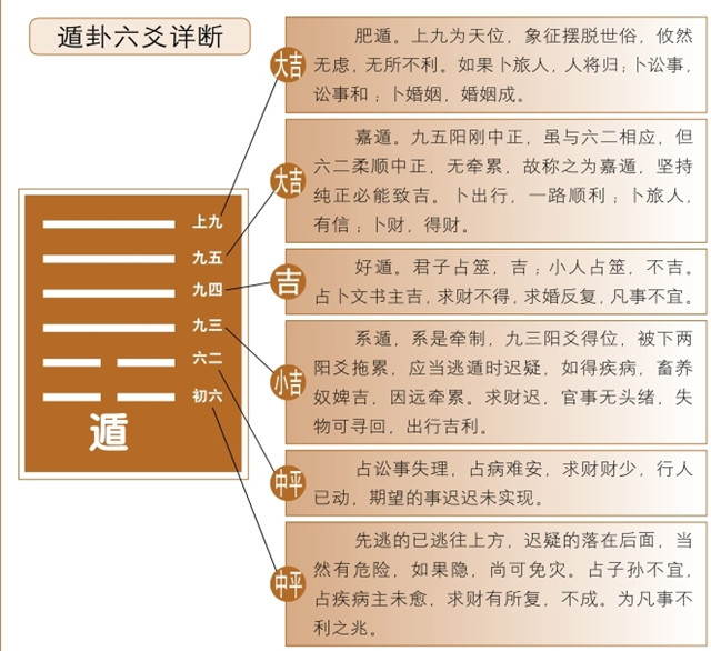 遁卦占筮吉凶：天山遁卦为乾宫二世卦释义君子退避，小人相助