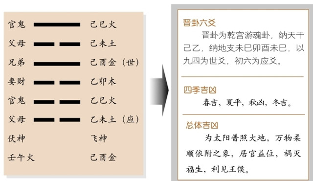 晋卦占筮吉凶：晋卦为乾宫游魂卦，离上坤下，离为火，坤为地释义祸灭福生，利见王侯