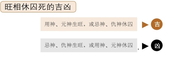 五行的旺相休囚死与季节密切相关，如何利用旺相休囚死占断吉凶？