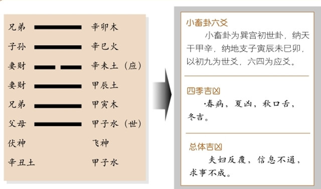 小畜卦占筮吉凶：小畜卦为巽宫初世卦，巽上乾下，巽为风，乾为天释义小有阻碍，终究亨通