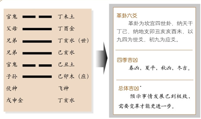 革卦占筮吉凶：革卦为坎宫四世卦，兑上离下，兑为泽，离为火释义移风易俗，实现革新