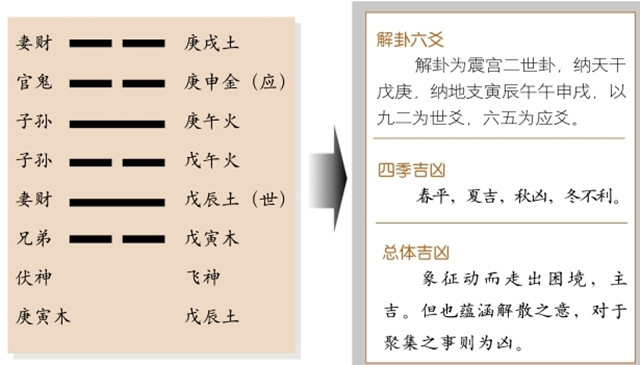 解卦占筮吉凶：解卦为震宫二世卦，震上坎下，震为雷，坎为水释义恶事消散，走出困境