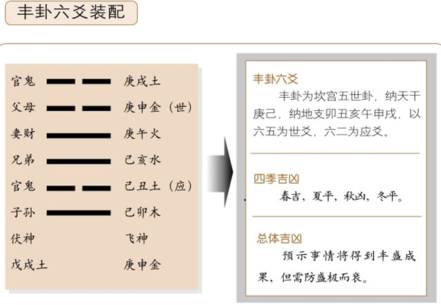 丰卦占筮吉凶：丰卦为坎宫五世卦，震上离下，震为雷，离为火释义盛大光明，藏有隐忧