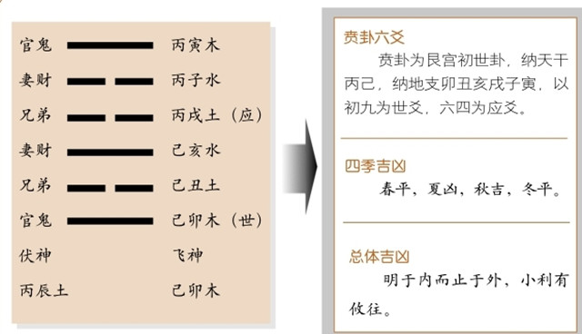 贲卦占筮吉凶：贲卦为艮宫初世卦，艮上力下，艮为山，离为火释义光彩垣赫，举止端庄