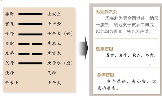 无妄卦占筮吉凶：无妄卦为巽宫四世卦，乾上震下，乾为天，震为雷释义无妄之灾，居安虑危