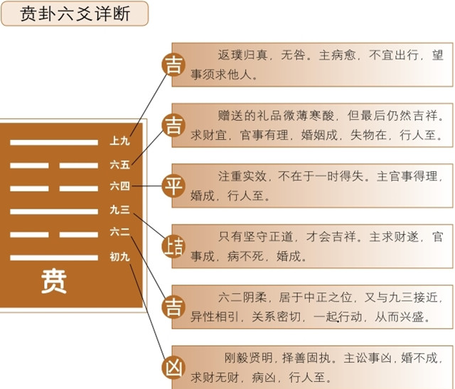 贲卦占筮吉凶：贲卦为艮宫初世卦，艮上力下，艮为山，离为火释义光彩垣赫，举止端庄