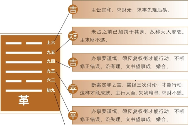 革卦占筮吉凶：革卦为坎宫四世卦，兑上离下，兑为泽，离为火释义移风易俗，实现革新